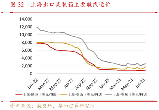 咨询下各位上海出口集装箱主要航线运价?