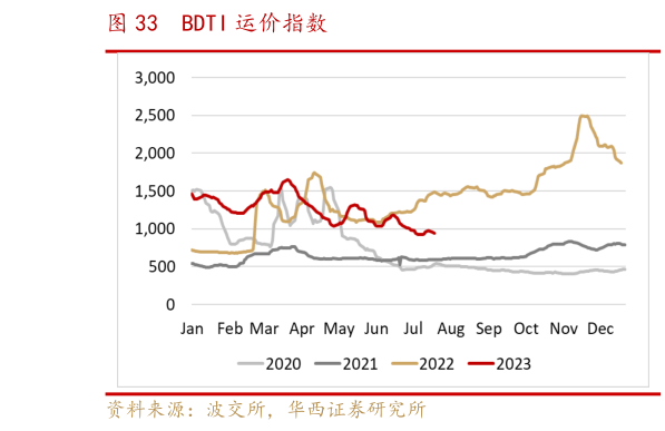 我想了解一下BDTI 运价指数?