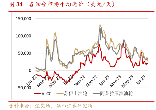 怎样理解各细分市场平均运价(美元天)?