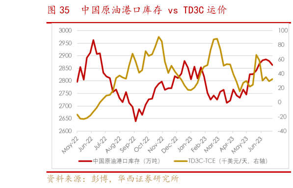 请问一下中国原油港口库存 vs TD3C 运价?