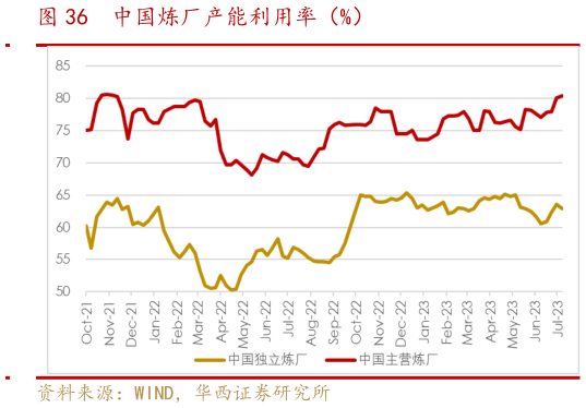 怎样理解中国炼厂产能利用率(%)?