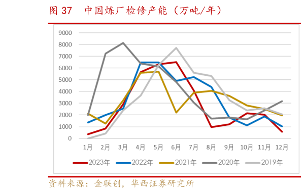 如何了解中国炼厂检修产能(万吨年)?