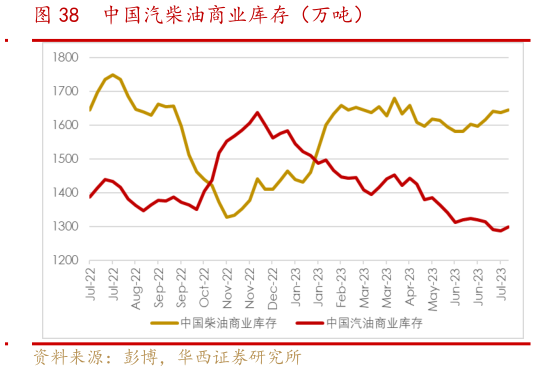 如何了解中国汽柴油商业库存(万吨)?