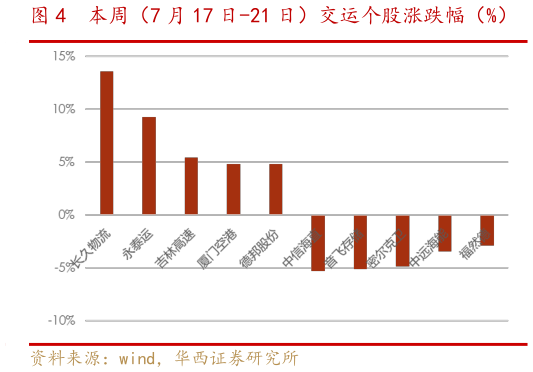 如何了解本周(7 月 17 日-21 日)交运个股涨跌幅(%)?