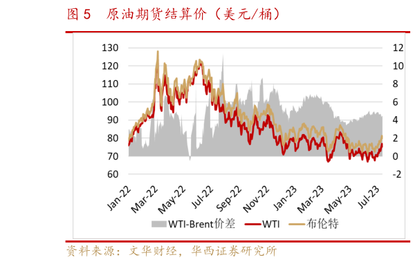 谁能回答原油期货结算价(美元桶)?