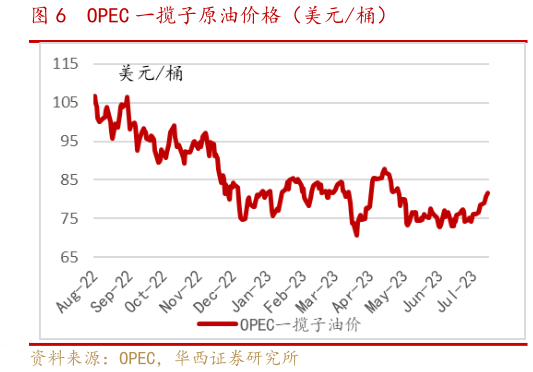 谁能回答OPEC 一揽子原油价格(美元桶)?