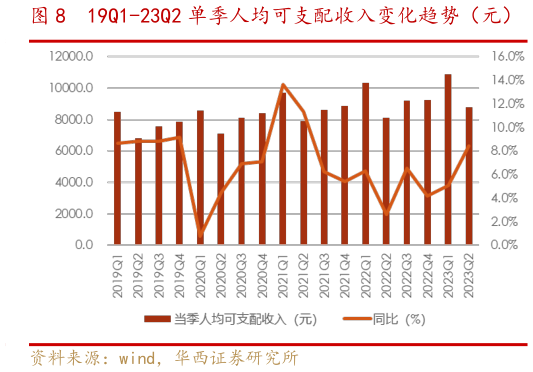 请问一下19Q1-23Q2 单季人均可支配收入变化趋势(元)?