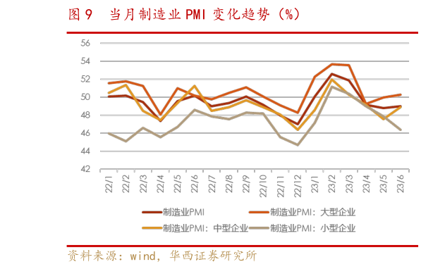 想问下各位网友当月制造业 PMI 变化趋势(%)?