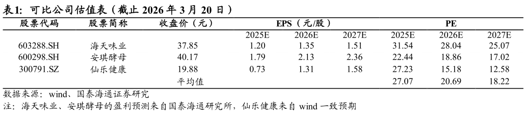 各位网友请教一下可比公司估值表（截止 2026 年 3 月 20 日）
