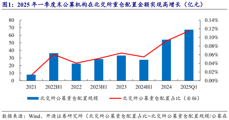 怎样理解2025 年一季度末公募机构在北交所重仓配置金额实现高增长（亿元）?