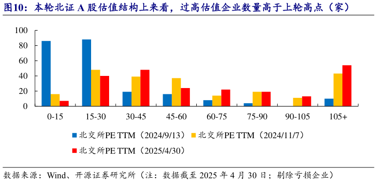 如何看待本轮北证 A 股估值结构上来看，过高估值企业数量高于上轮高点（家）?