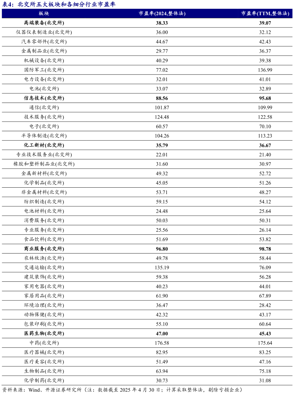 请问一下北交所五大板块和各细分行业市盈率?
