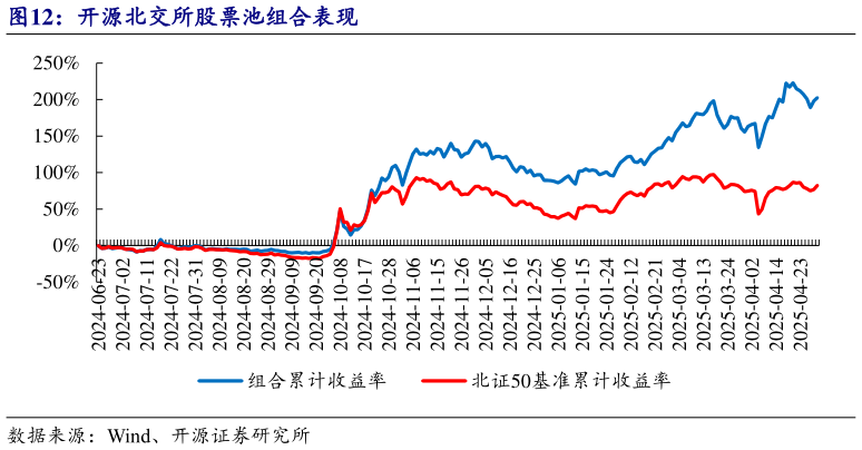 咨询大家开源北交所股票池组合表现?