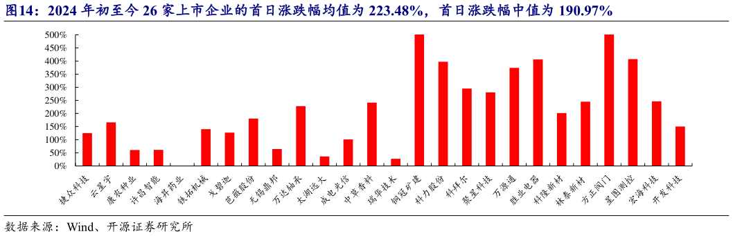 各位网友请教一下2024 年初至今 26 家上市企业的首日涨跌幅均值为 223.48%，首日涨跌幅中值为 190.97%?