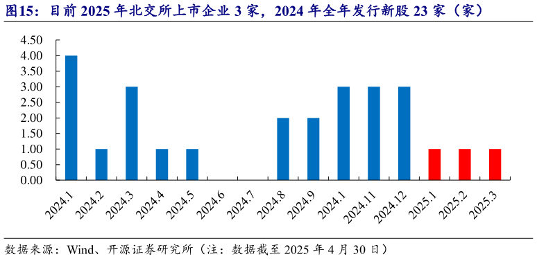如何了解目前 2025 年北交所上市企业 3 家，2024 年全年发行新股 23 家（家）?