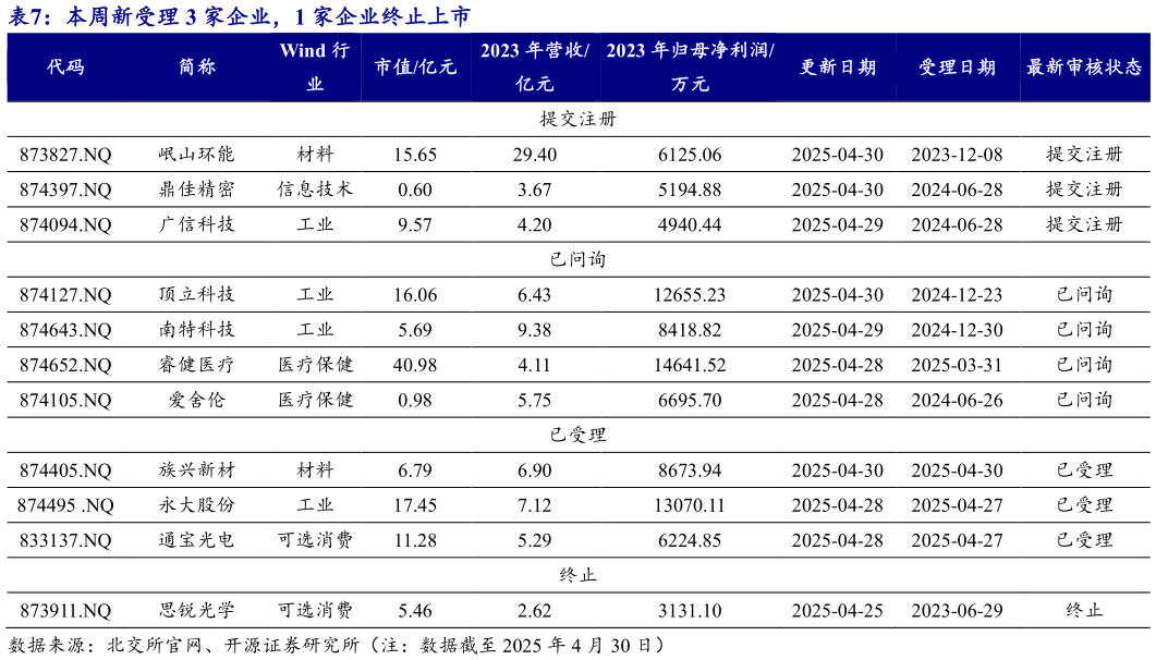 想关注一下本周新受理 3 家企业，1 家企业终止上市?