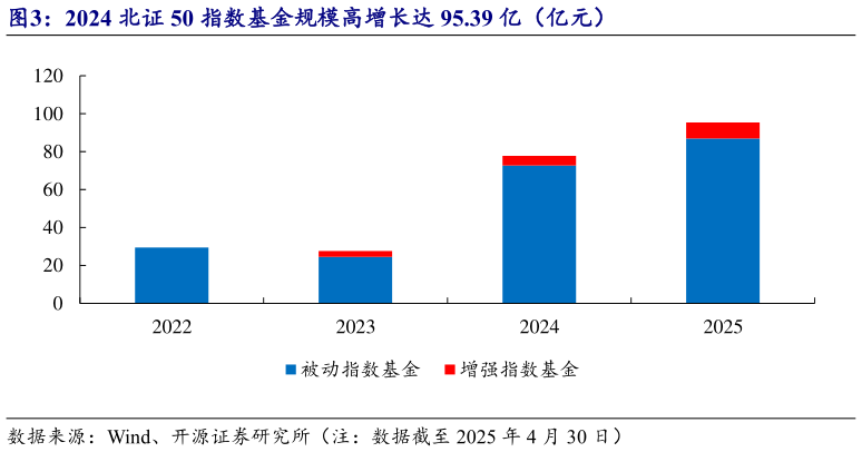 如何了解2024 北证 50 指数基金规模高增长达 95.39 亿（亿元）?