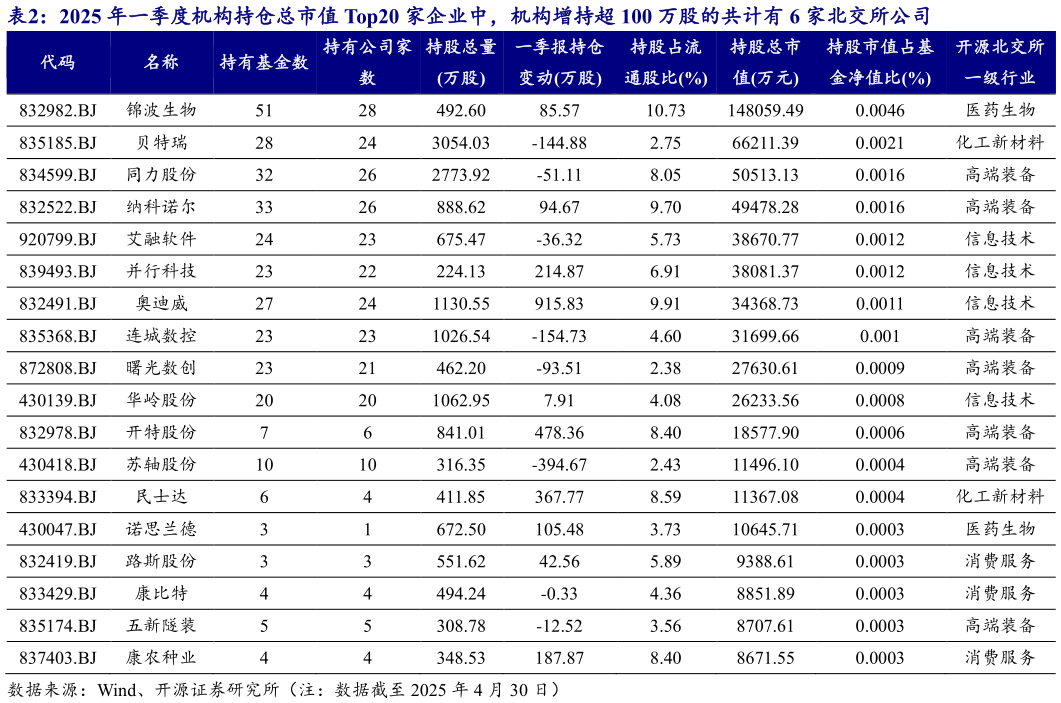 想问下各位网友2025 年一季度机构持仓总市值 Top20 家企业中，机构增持超 100 万股的共计有 6 家北交所公司 ?