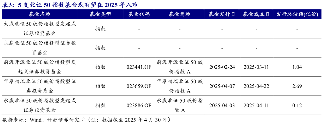 谁能回答5 支北证 50 指数基金或有望在 2025 年入市?