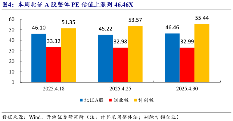如何看待本周北证 A 股整体 PE 估值上涨到 46.46X?