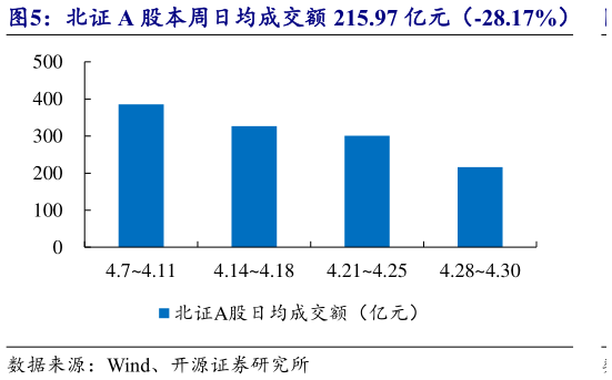 想关注一下北证 A 股本周日均成交额 215.97 亿元（-28.17%）?