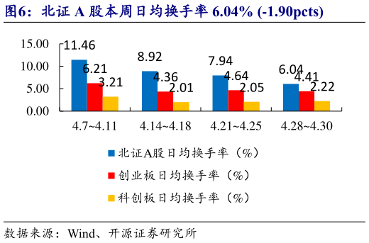 你知道北证 A 股本周日均换手率 6.04% -1.90pcts?