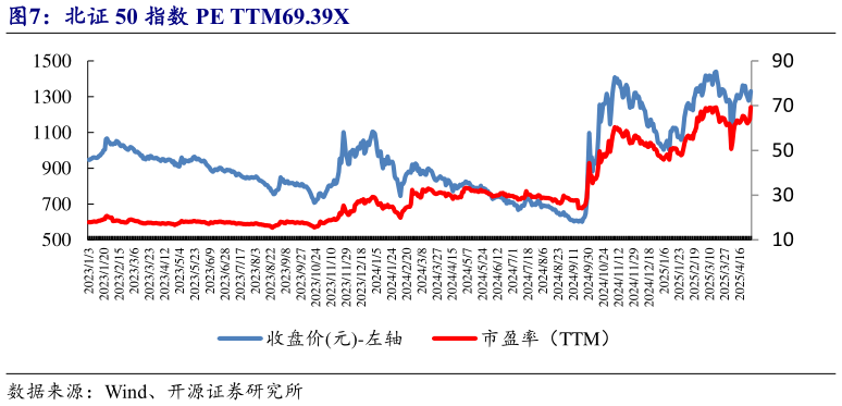 各位网友请教一下北证 50 指数 PE TTM69.39X?