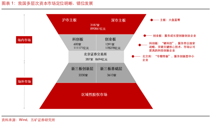 如何了解我国多层次资本市场定位明晰、错位发展?