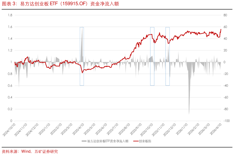 如何解释易方达创业板 ETF（159915.OF）资金净流入额?