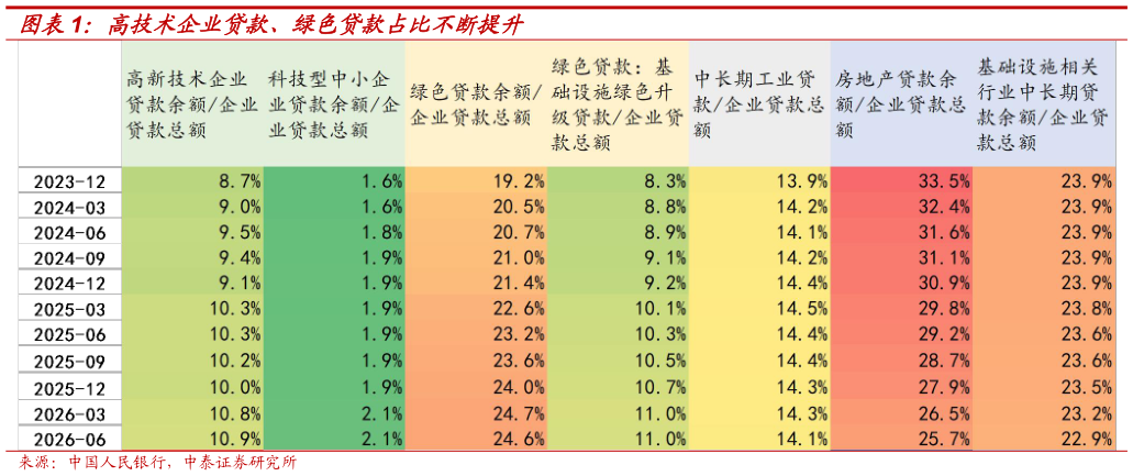 我想了解一下高技术企业贷款、绿色贷款占比不断提升