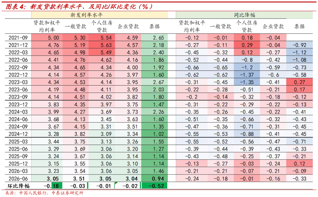 咨询下各位新发贷款利率水平、及同比环比变化（%）