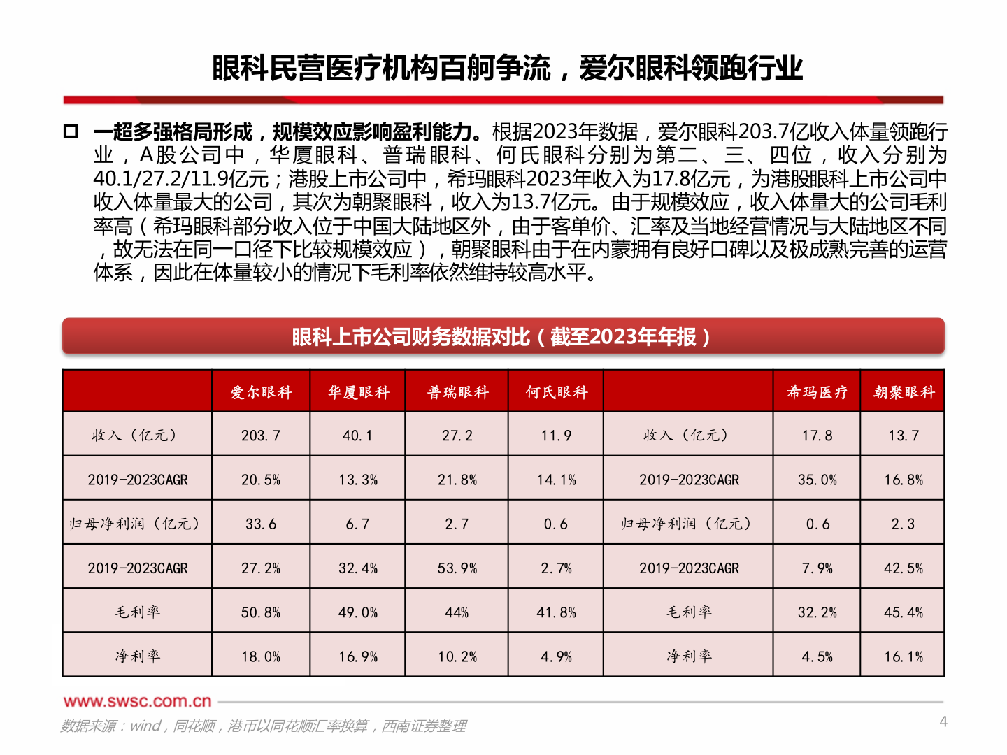 如何解释眼科民营医疗机构百舸争流，爱尔眼科领跑行业