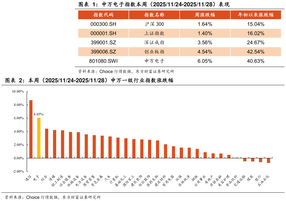 如何了解申万电子指数本周（20251124-20251128）表现 本周（20251124-20251128）申万一级行业指数涨跌幅?