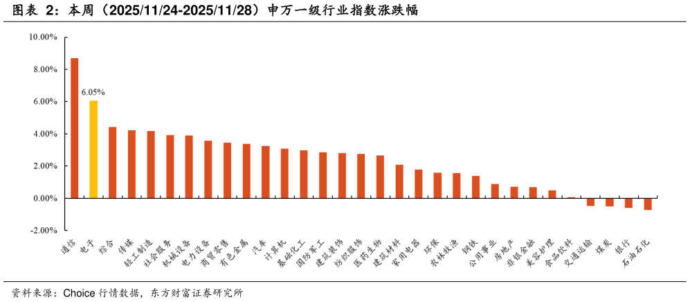 咨询大家本周（20251124-20251128）申万一级行业指数涨跌幅?