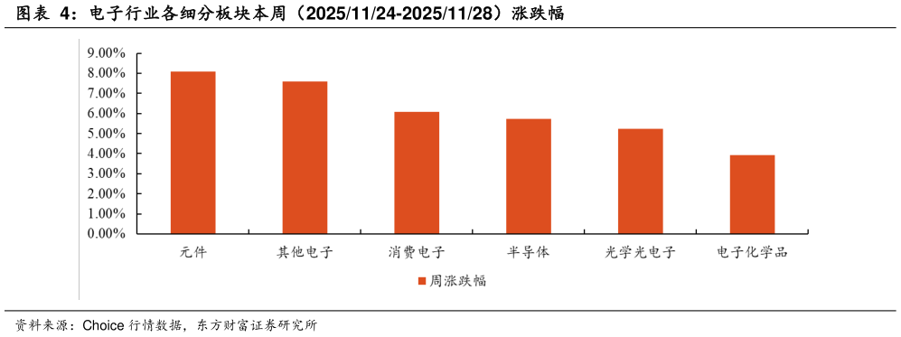 如何解释电子行业各细分板块本周（20251124-20251128）涨跌幅?