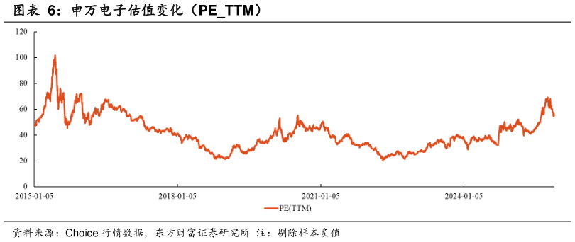 如何才能申万电子估值变化（PETTM）?