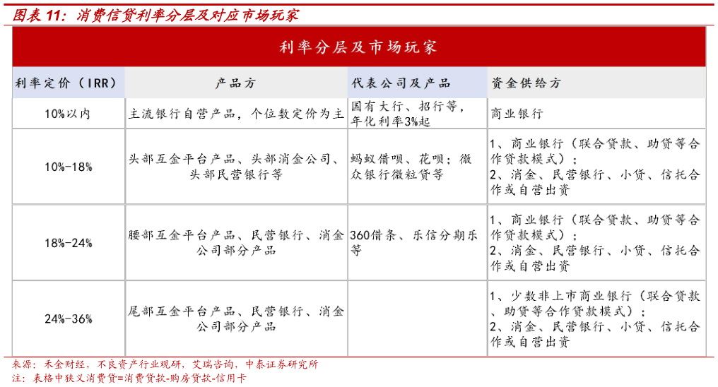 一起讨论下消费信贷利率分层及对应市场玩家?