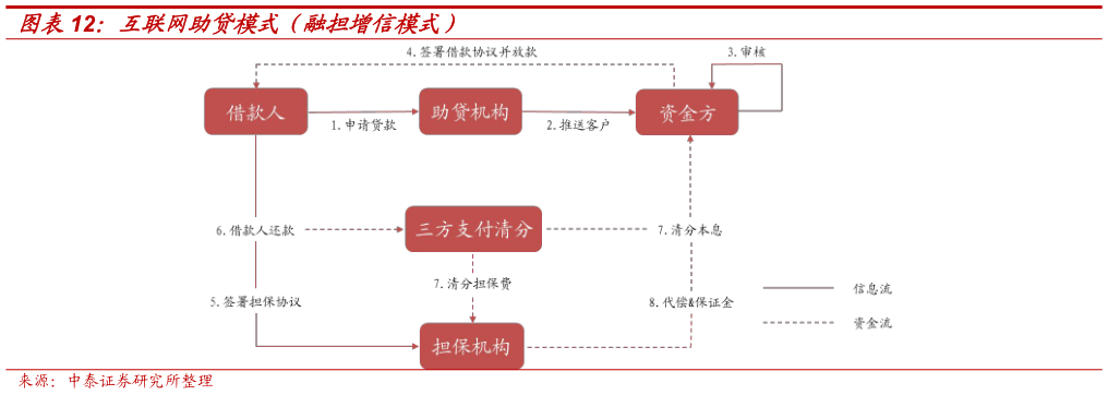想问下各位网友互联网助贷模式(融担增信模式)?
