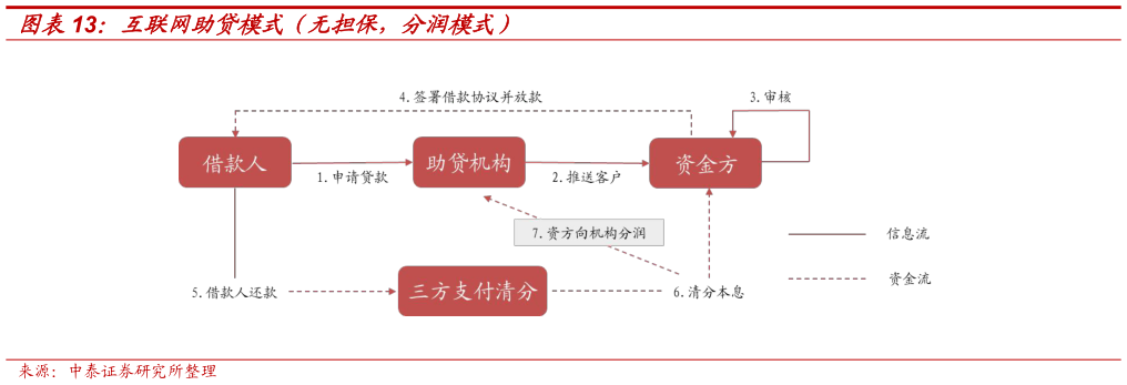 怎样理解互联网助贷模式(无担保,分润模式)?