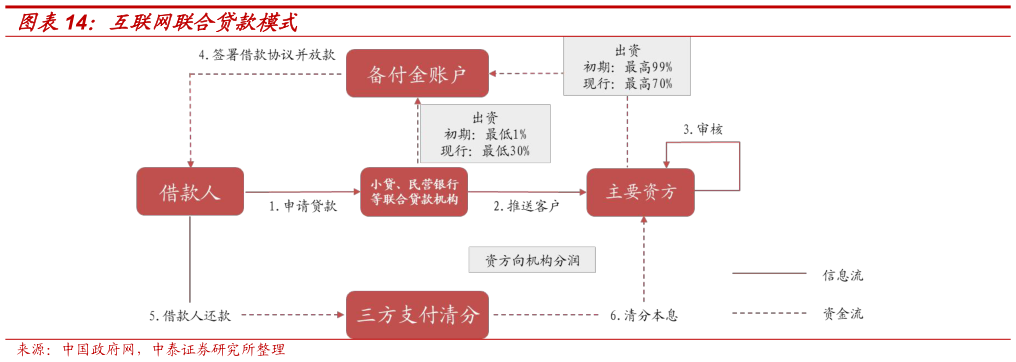 谁能回答互联网联合贷款模式?