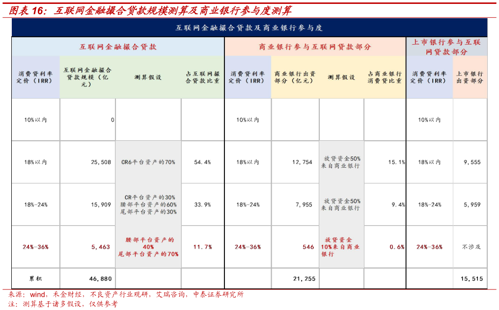 想关注一下互联网金融撮合贷款规模测算及商业银行参与度测算?