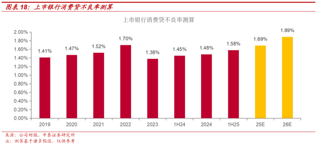 咨询下各位上市银行消费贷不良率测算?