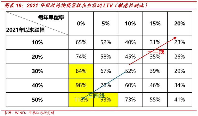 如何才能2021 年投放的按揭贷款在当前的LTV(敏感性测试)?