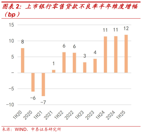 谁能回答上市银行零售贷款不良率半年维度增幅