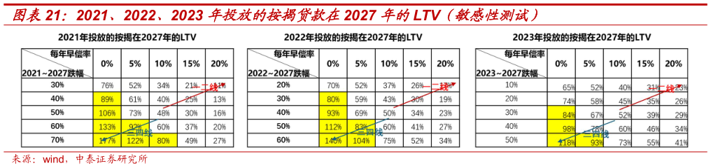 咨询下各位2021、2022、2023 年投放的按揭贷款在2027 年的LTV(敏感性测试)?