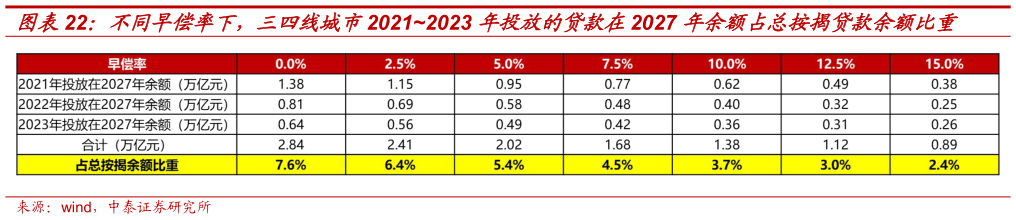 你知道不同早偿率下,三四线城市20212023 年投放的贷款在2027 年余额占总按揭贷款余额比重?