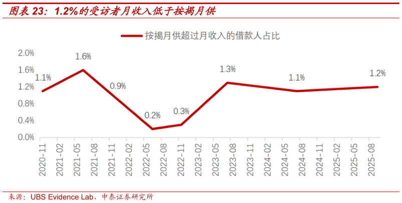 想关注一下1.2%的受访者月收入低于按揭月供?
