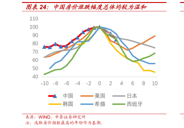 如何了解中国房价涨跌幅度总体均较为温和?