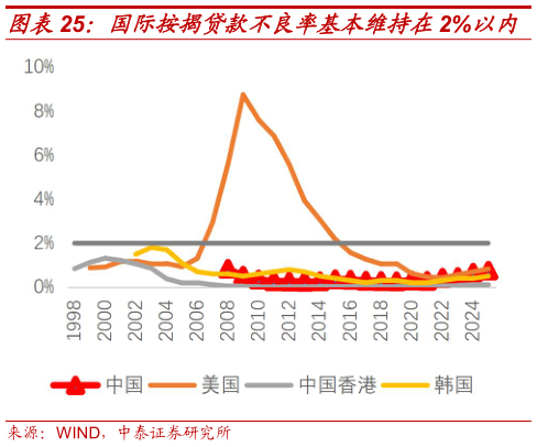 如何了解国际按揭贷款不良率基本维持在2%以内?