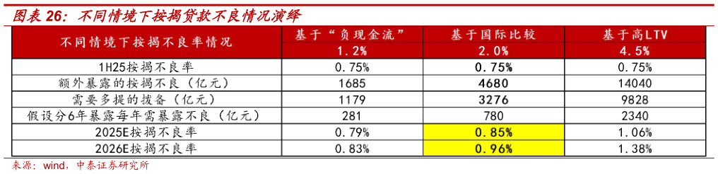 咨询大家不同情境下按揭贷款不良情况演绎